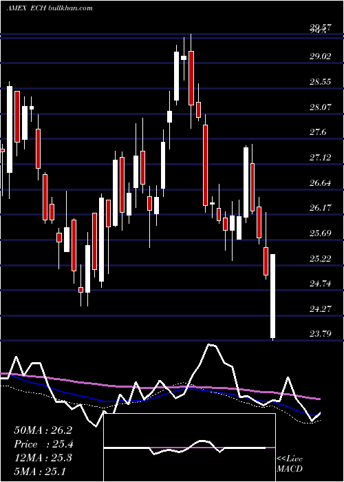  weekly chart ChileInvestable