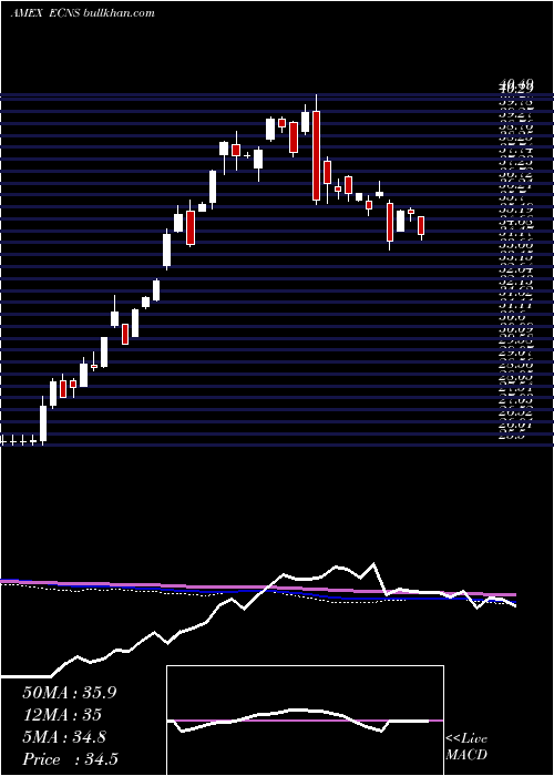  weekly chart ChinaSmallcap