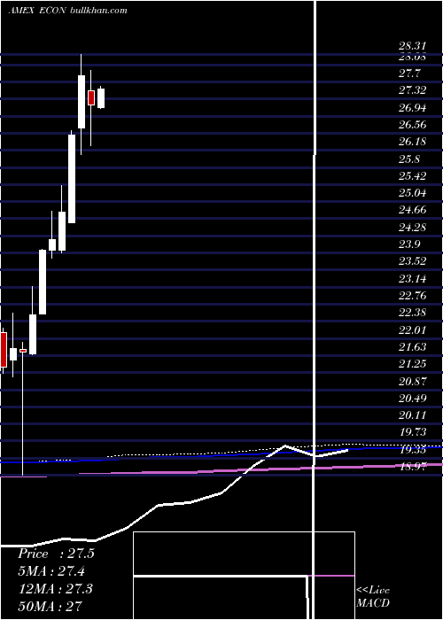  monthly chart EmrgMkts