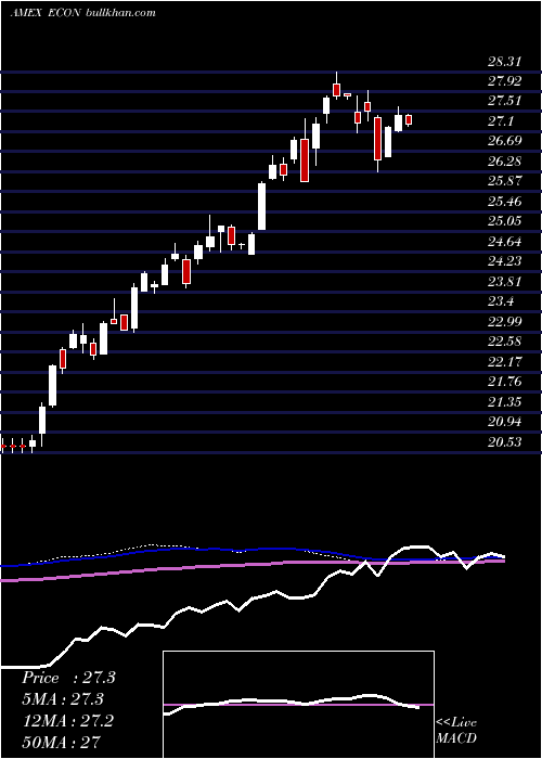  weekly chart EmrgMkts