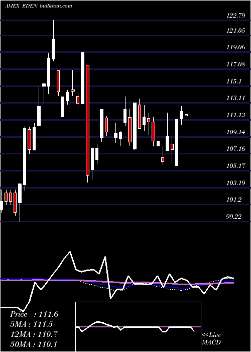  weekly chart DenmarkCapped
