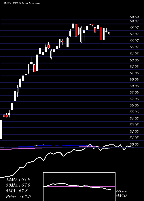  weekly chart EmrgMkts