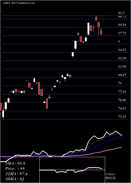  Daily chart UltraMsci