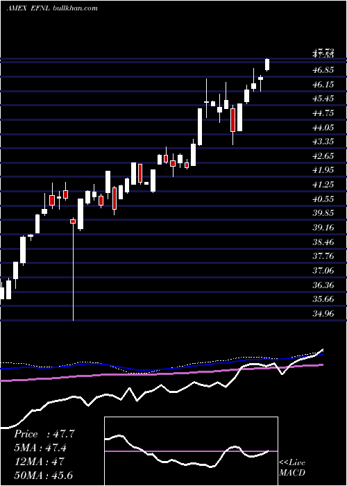  weekly chart FinlandCp