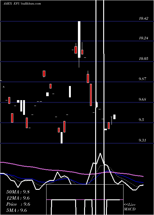  Daily chart UltrashortMsci