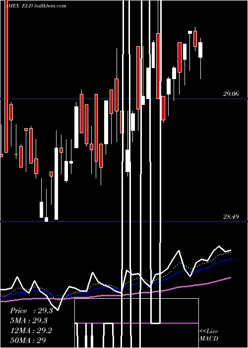  Daily chart EmrgMkts