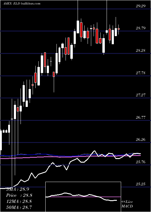  weekly chart EmrgMkts