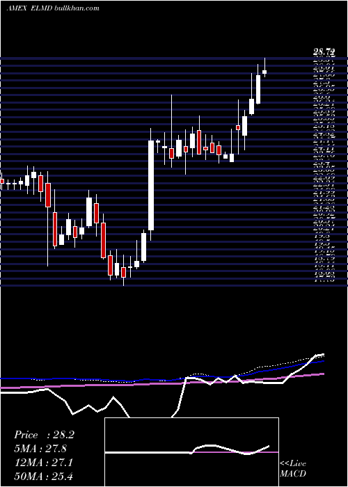  weekly chart ElectromedInc