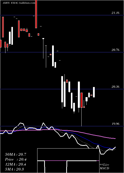  Daily chart MarketVectors
