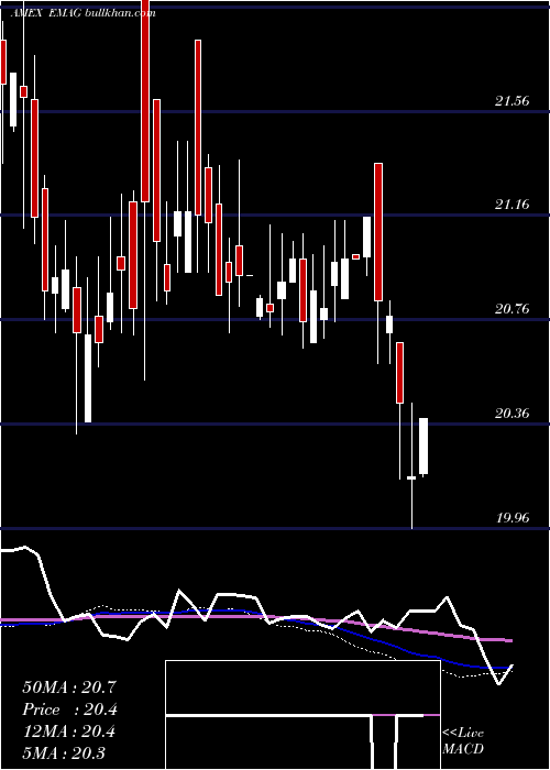  weekly chart MarketVectors