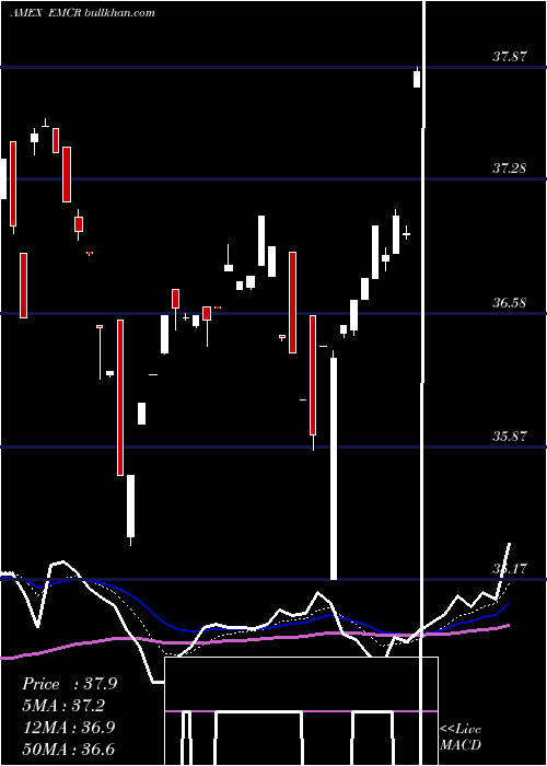  Daily chart EgsharesEmerging