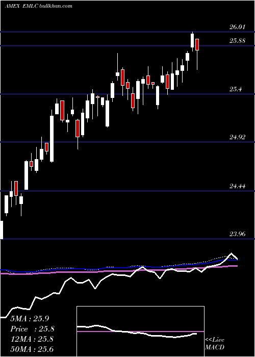  weekly chart EmrgMkts