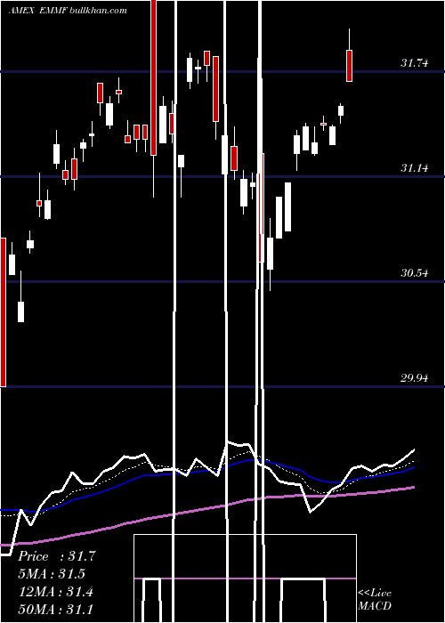  Daily chart WisdomtreeEm
