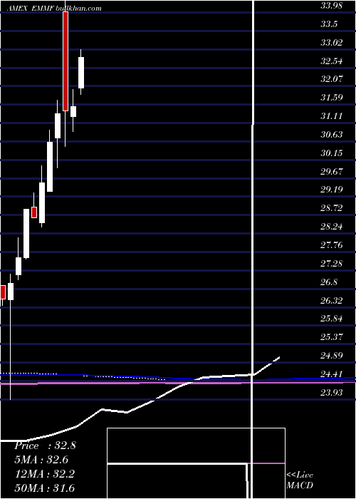  monthly chart WisdomtreeEm