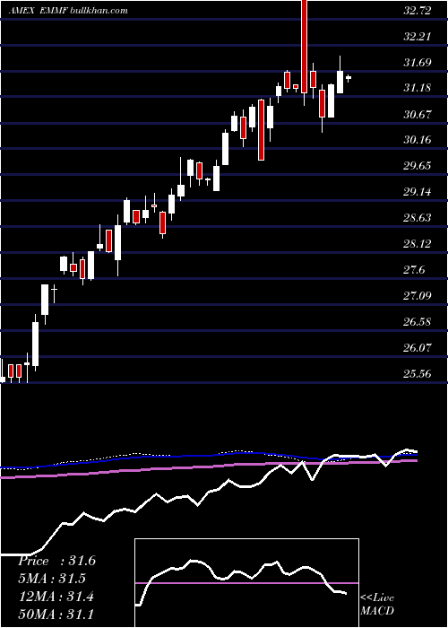  weekly chart WisdomtreeEm
