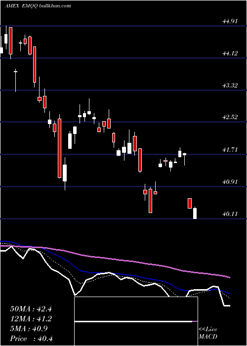  Daily chart EmergingMarkets