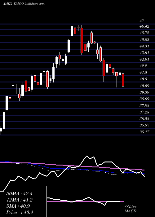  weekly chart EmergingMarkets