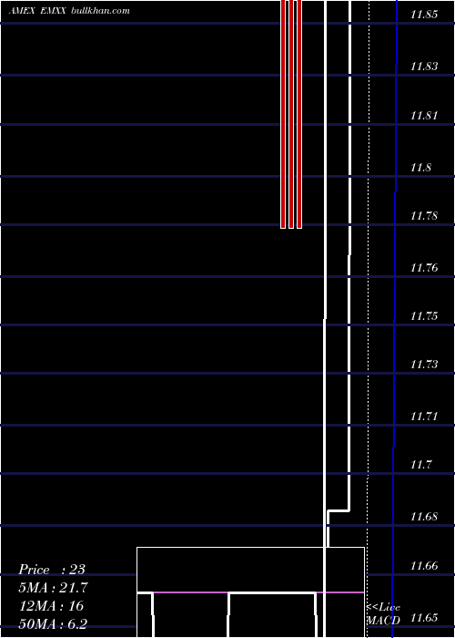  Daily chart EurasianMinerals