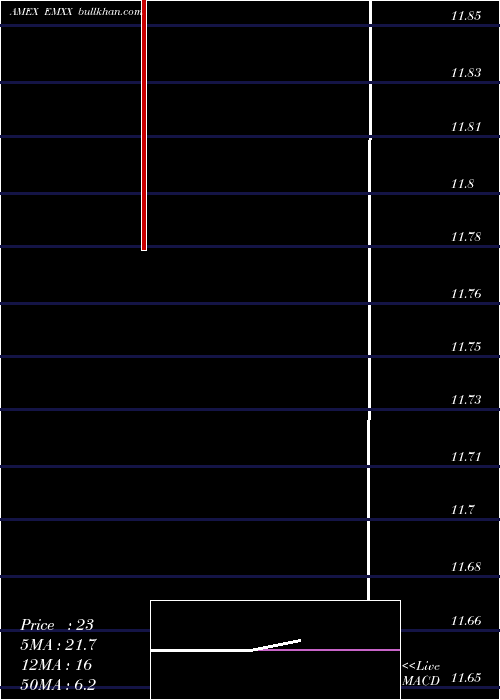  weekly chart EurasianMinerals