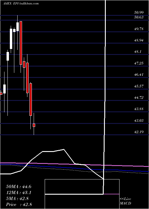  monthly chart IndiaEarnings