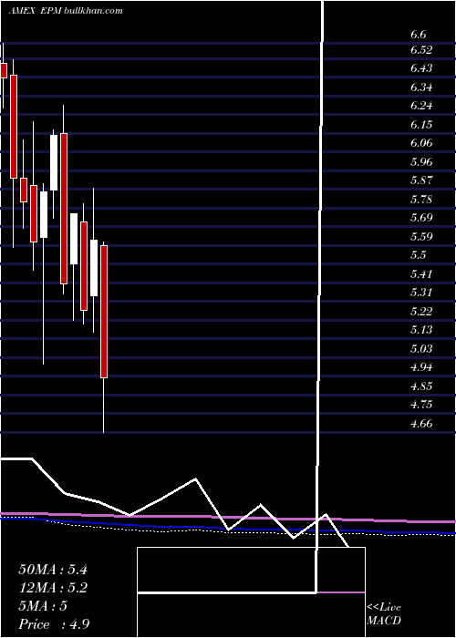  monthly chart EvolutionPetroleum