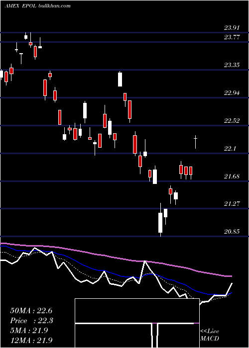  Daily chart PolandInvestable