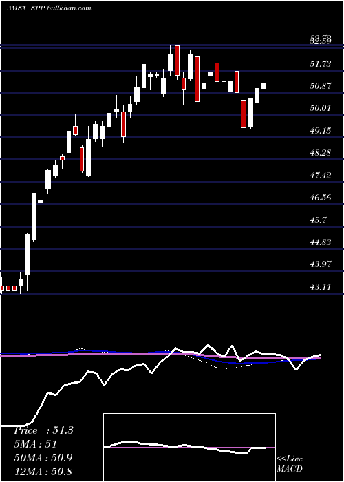  weekly chart PacificEx