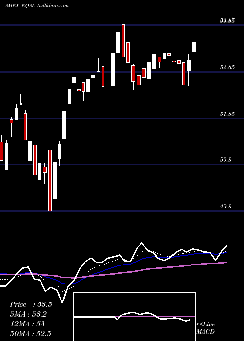  Daily chart PowersharesRussell