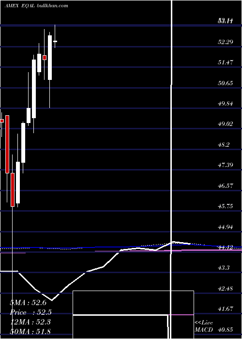  monthly chart PowersharesRussell