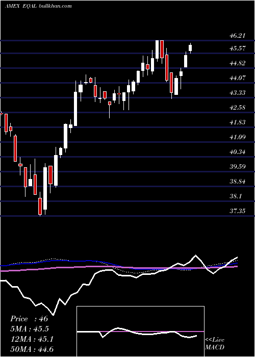  weekly chart PowersharesRussell