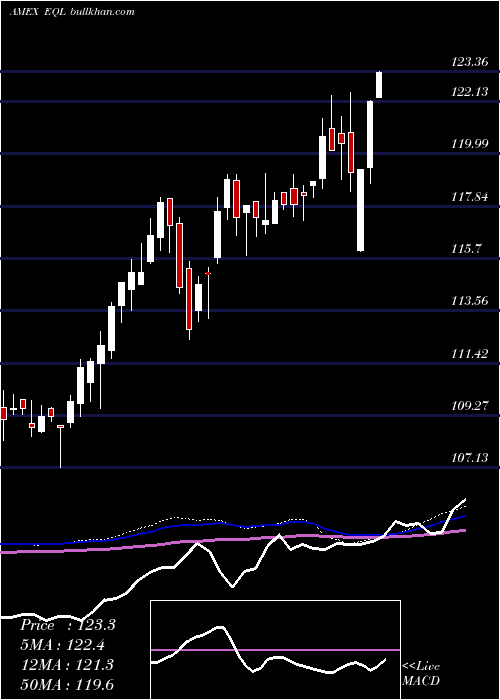  weekly chart AlpsEqual