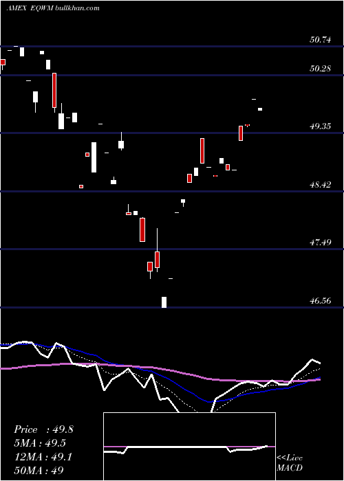  Daily chart PowersharesRussell