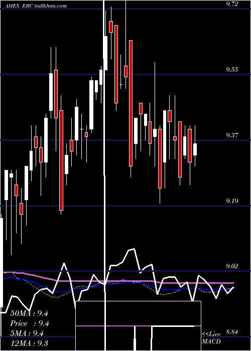  weekly chart WellsFargo