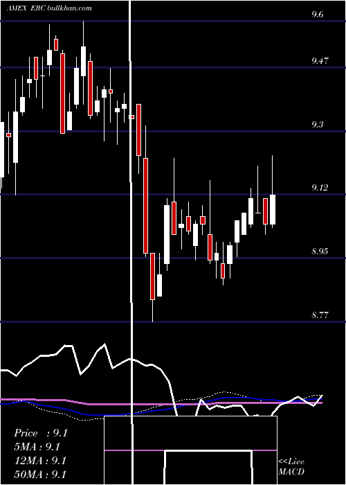  weekly chart WellsFargo