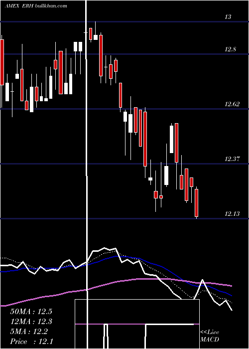  Daily chart WellsFargo
