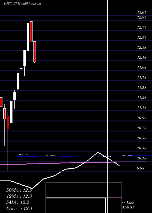  monthly chart WellsFargo