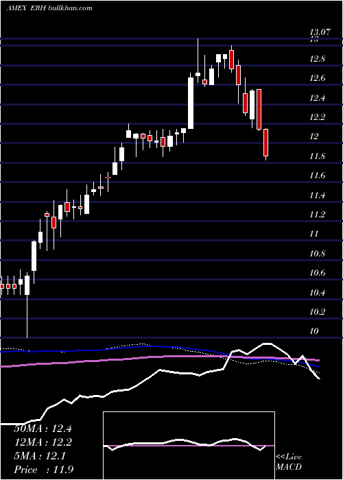  weekly chart WellsFargo