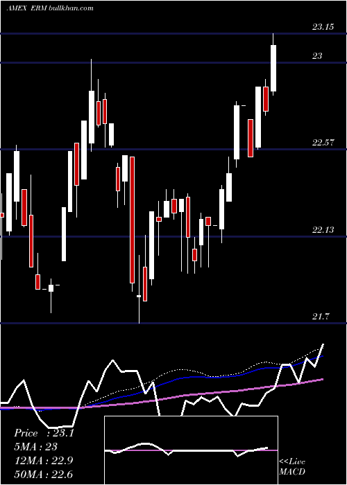  weekly chart EquitycompassRisk