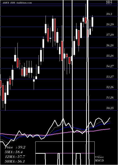  Daily chart EnergyBull