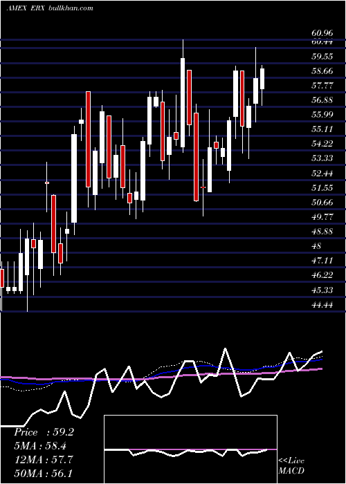  weekly chart EnergyBull