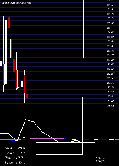  monthly chart EnergyBear