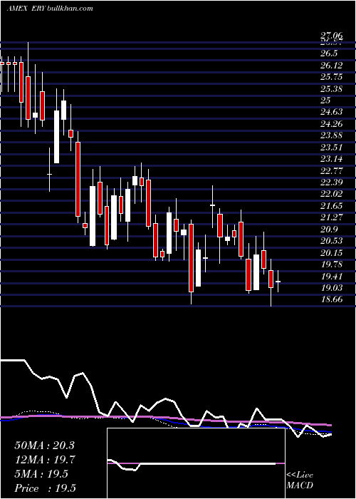  weekly chart EnergyBear
