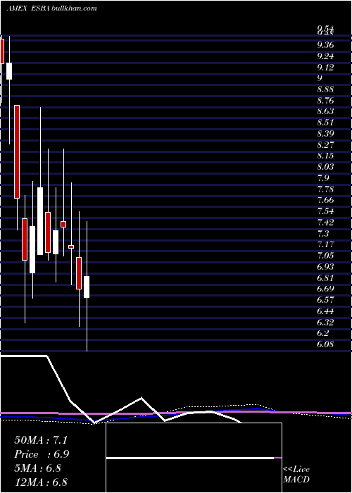  monthly chart EmpireState
