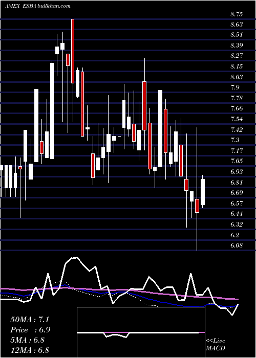  weekly chart EmpireState