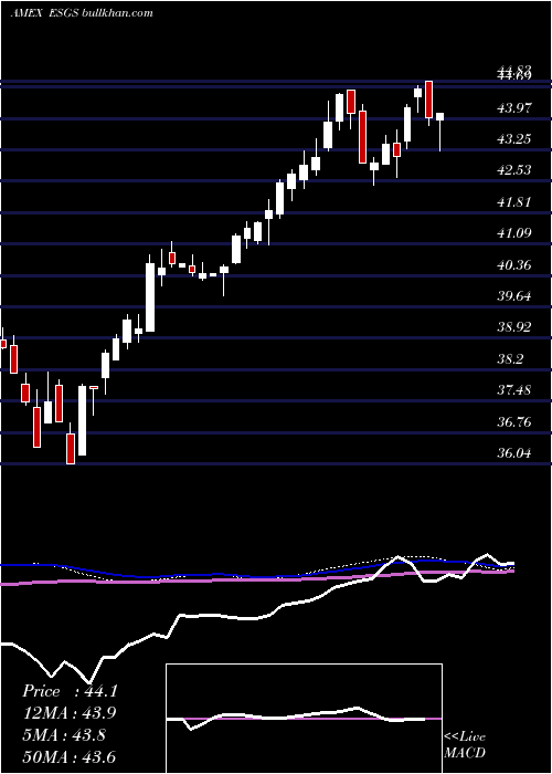  weekly chart ColumbiaSustainable