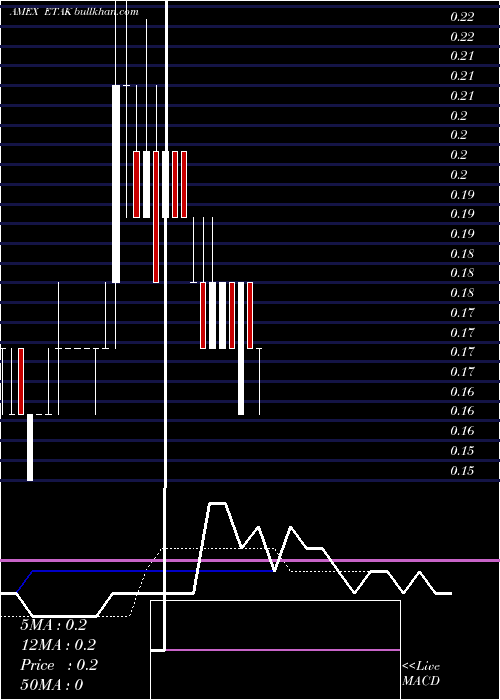  Daily chart ElephantTalk