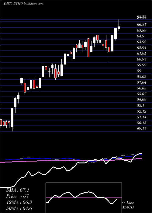  weekly chart EthoClimate