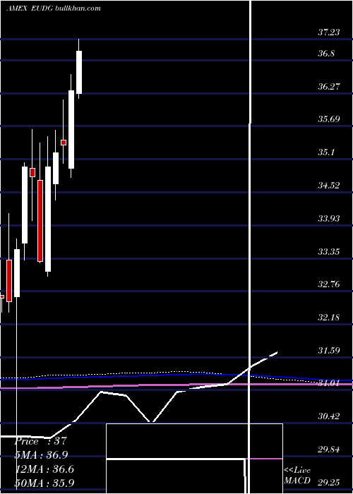  monthly chart WisdomtreeEurope