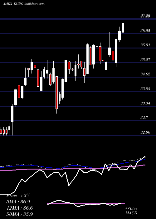  weekly chart WisdomtreeEurope