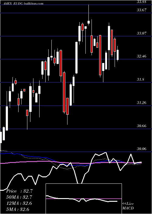  weekly chart WisdomtreeEurope